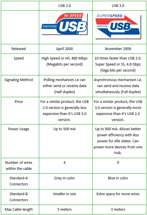 Usb Speed Comparison Chart